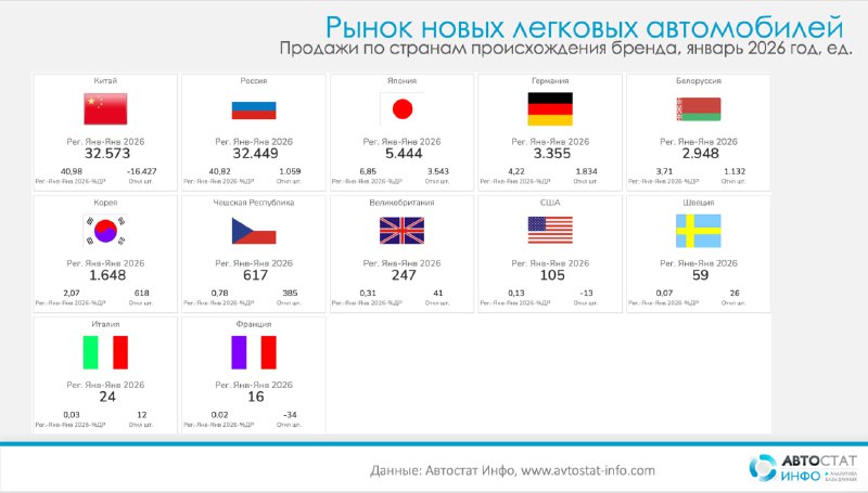 Январь 2026: В России почти сравнялся объем продаж автомобилей с Китаем и происходит перераспределение рынка Январь 2026: В России почти сравнялся объем продаж автомобилей с Китаем и происходит перераспределение рынка