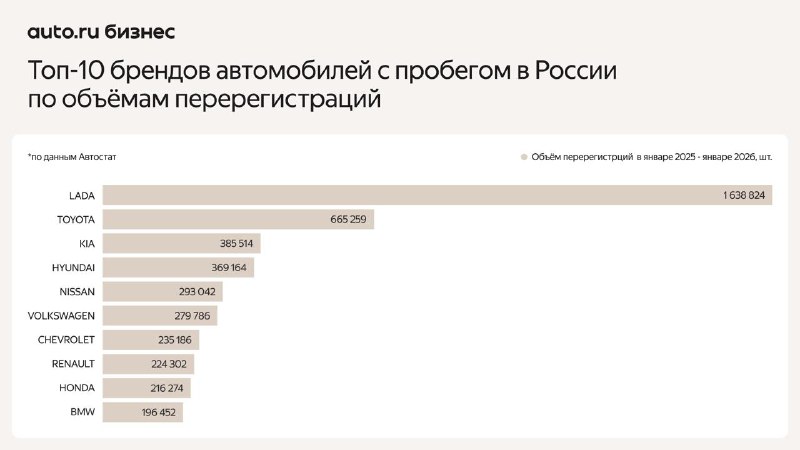 Популярные бренды автомобилей с пробегом: что выбирают россияне Популярные бренды автомобилей с пробегом: что выбирают россияне