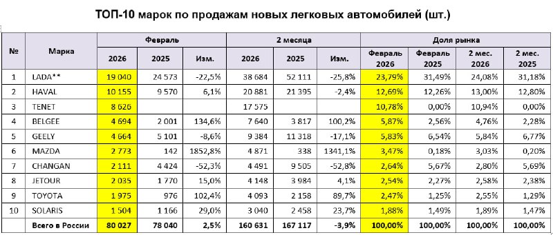 Обзор продаж автомобилей в России за февраль: основные тенденции и изменения