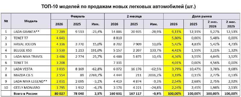 Обзор продаж автомобилей в России за февраль: основные тенденции и изменения