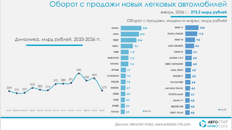 Рост выручки на автомобильном рынке несмотря на снижение продаж Рост выручки на автомобильном рынке несмотря на снижение продаж
