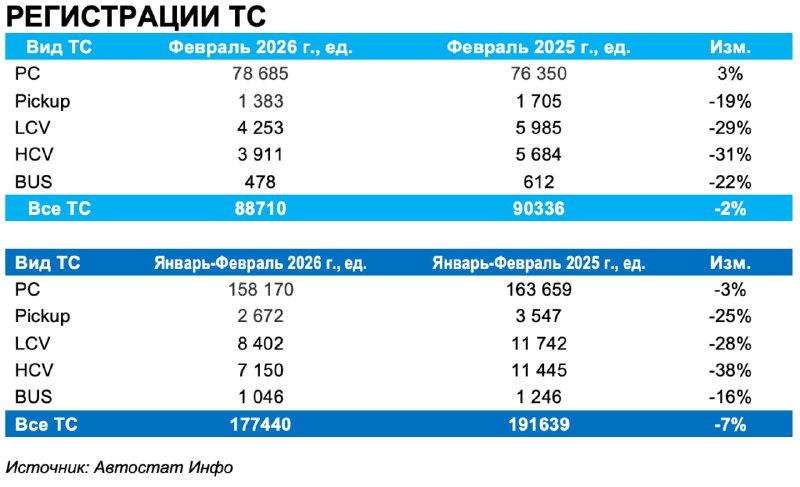 Российский авторынок в феврале 2026 года: рост легковых и сокращение коммерческих автомобилей Российский авторынок в феврале 2026 года: рост легковых и сокращение коммерческих автомобилей
