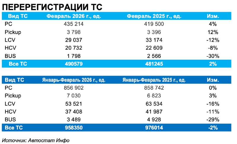 Российский авторынок в феврале 2026 года: рост легковых и сокращение коммерческих автомобилей Российский авторынок в феврале 2026 года: рост легковых и сокращение коммерческих автомобилей