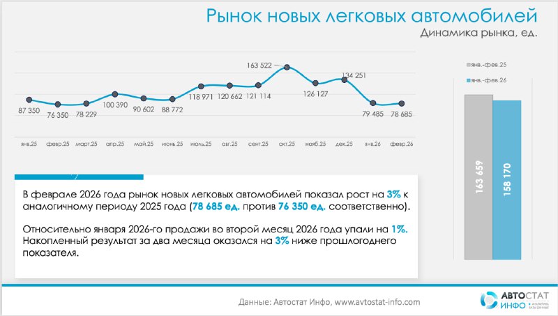 Анализ ситуации на российском авторынке в феврале 2026 года: спад и новые тренды