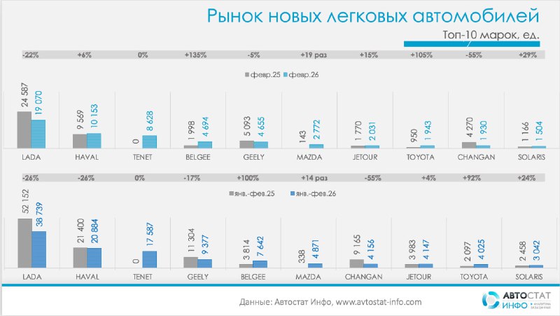 Анализ ситуации на российском авторынке в феврале 2026 года: спад и новые тренды