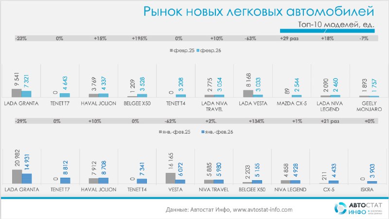 Анализ ситуации на российском авторынке в феврале 2026 года: спад и новые тренды