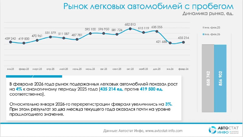 Февраль вернул спрос на рынке авто с пробегом и перетасовал лидеровПо данным «Автостат Инфо», рынок легковых автомобилей с пробегом в феврале 2026 года прибавил 4% к февралю 2025-го: 435 214 перерегистраций против 419 500 ед.