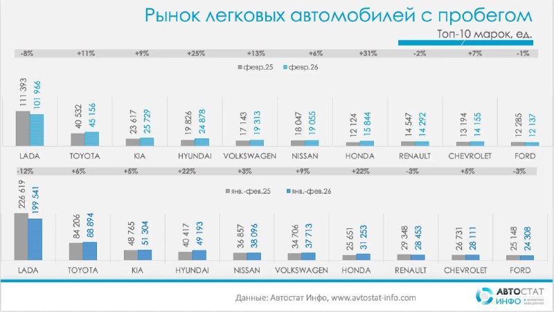 Февраль вернул спрос на рынке авто с пробегом и перетасовал лидеровПо данным «Автостат Инфо», рынок легковых автомобилей с пробегом в феврале 2026 года прибавил 4% к февралю 2025-го: 435 214 перерегистраций против 419 500 ед.