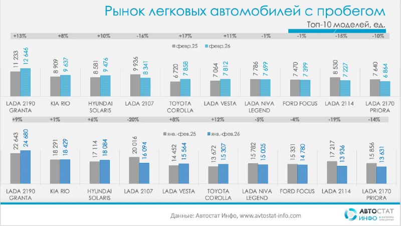 Февраль вернул спрос на рынке авто с пробегом и перетасовал лидеровПо данным «Автостат Инфо», рынок легковых автомобилей с пробегом в феврале 2026 года прибавил 4% к февралю 2025-го: 435 214 перерегистраций против 419 500 ед.