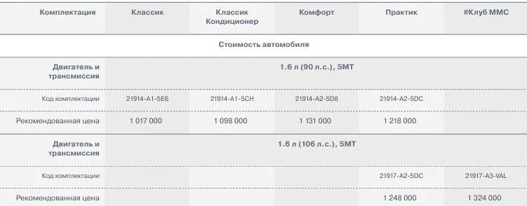 LADA Granta получила новую версию и подешевелаЛифтбек #LADA #Granta обзавёлся новой базовой версией «Классик» стоимостью 1 017 000 рублей — это на 81 тысячу рублей дешевле прежней начальной комплектации «Классик Кондиционер».