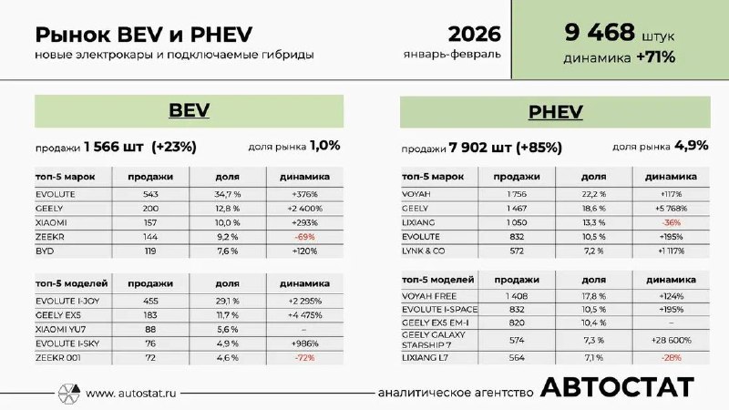 Рост продаж электромобилей и гибридов в России за первые два месяца 2026 года Рост продаж электромобилей и гибридов в России за первые два месяца 2026 года