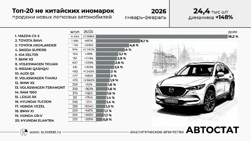 Рост популярности Mazda CX-5 на российском рынке объясняется новыми условиями утилизации