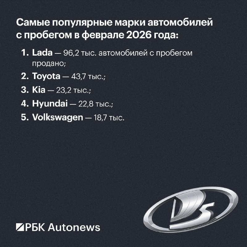 Эти автомобили скупали россияне на вторичке в февралеВ феврале 2026 года россияне приобрели 412 тыс.