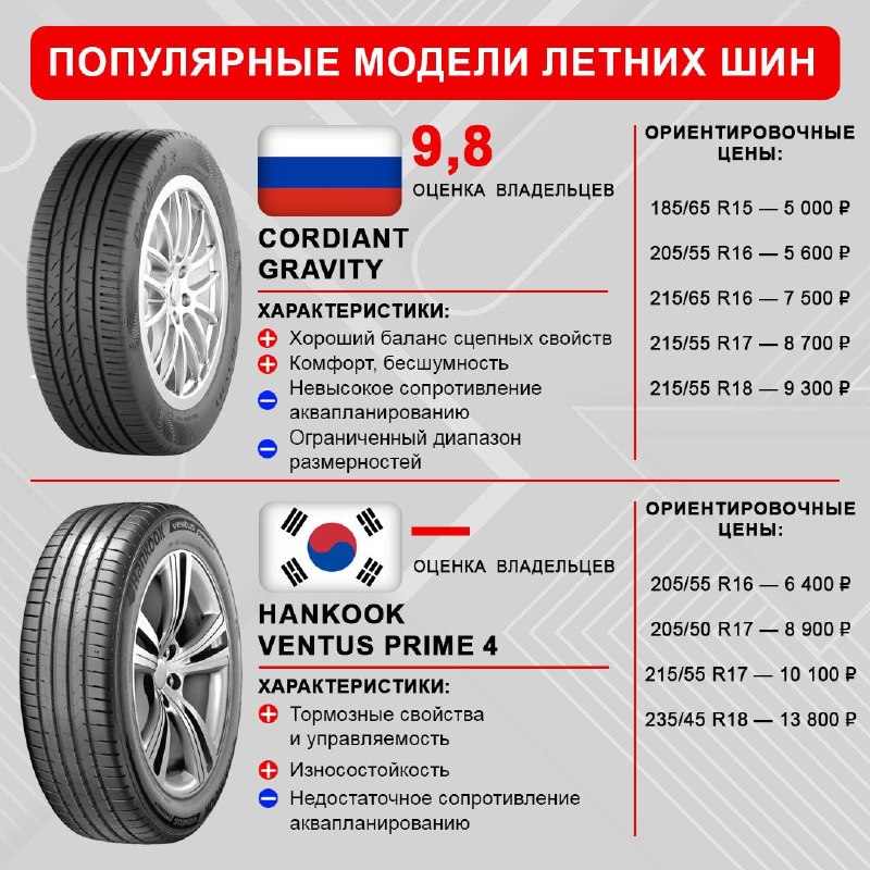 Обзор рынка летних автомобильных шин: изменения, новые бренды и вопросы безопасности Обзор рынка летних автомобильных шин: изменения, новые бренды и вопросы безопасности