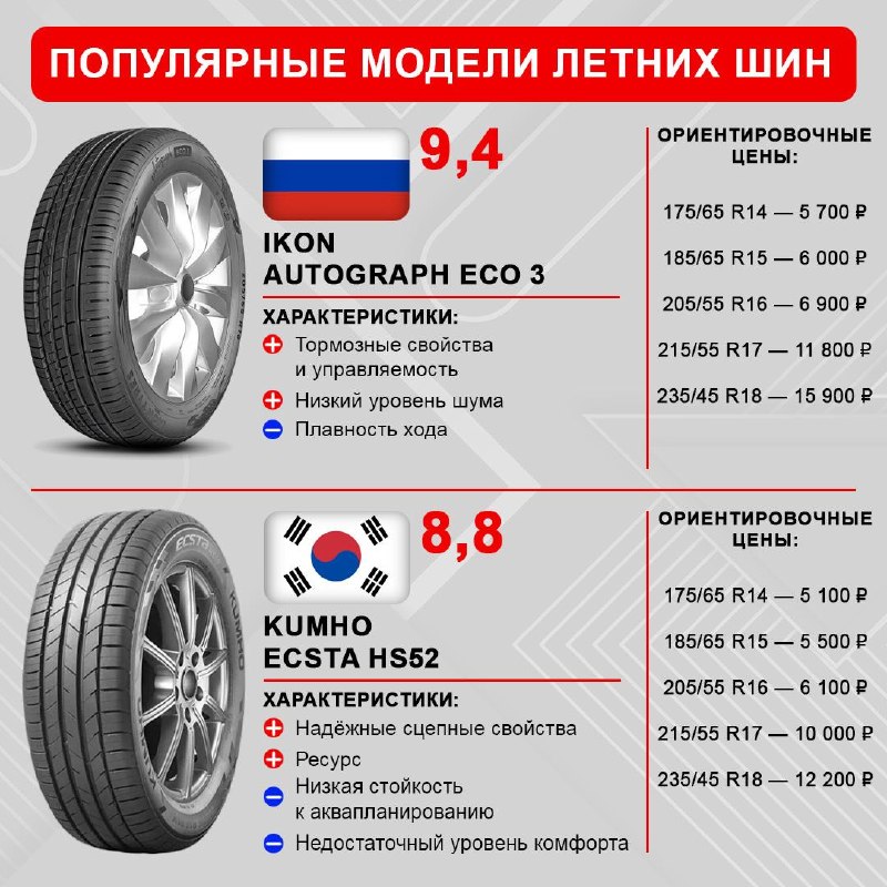 Обзор рынка летних автомобильных шин: изменения, новые бренды и вопросы безопасности Обзор рынка летних автомобильных шин: изменения, новые бренды и вопросы безопасности
