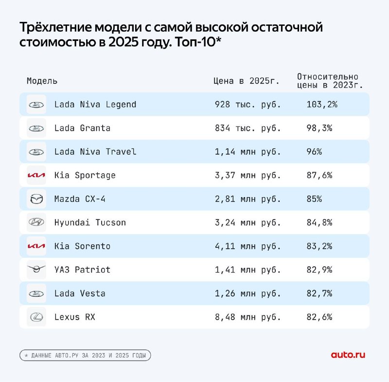 Авто.ру Бизнес составил рейтинг остаточной стоимости трехлетних автомобилей в России по итогам 2025 годаЭксперты Авто.ру Бизнес составили рейтинг* остаточной стоимости на основе объявлений среди новых и подержанных автомобилей до трех лет.