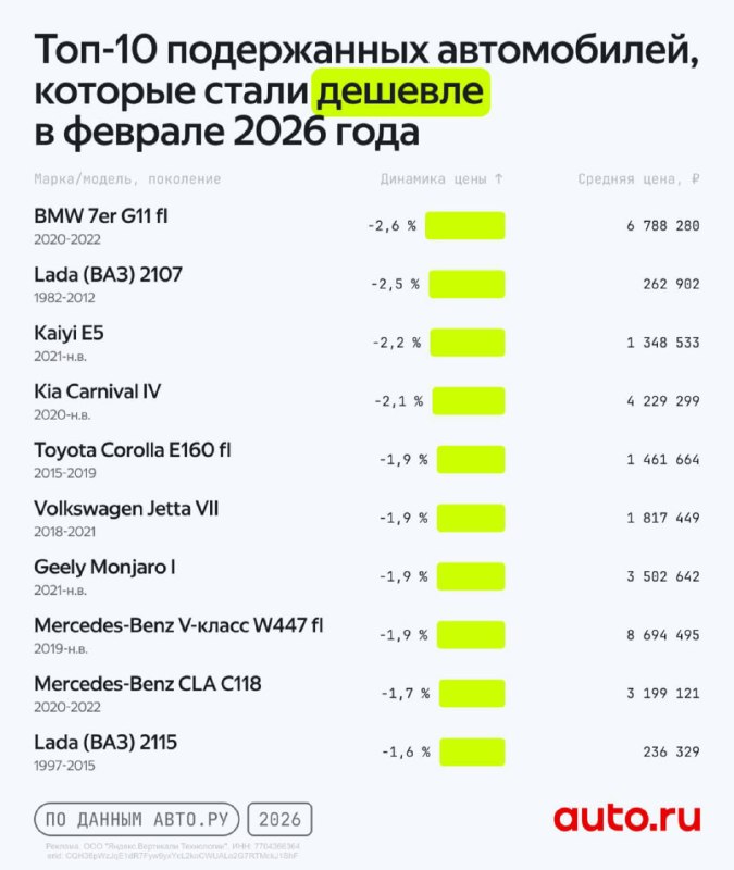 Обзор цен на вторичном рынке автомобилей в феврале: рост стоимости и изменения в сегментах Обзор цен на вторичном рынке автомобилей в феврале: рост стоимости и изменения в сегментах