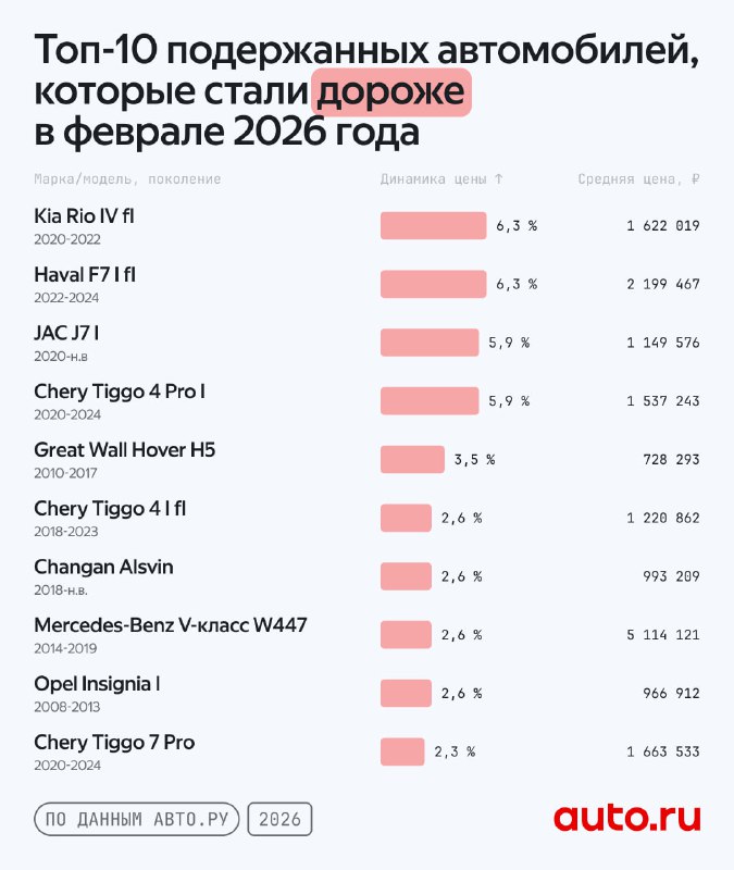 Обзор цен на вторичном рынке автомобилей в феврале: рост стоимости и изменения в сегментах Обзор цен на вторичном рынке автомобилей в феврале: рост стоимости и изменения в сегментах