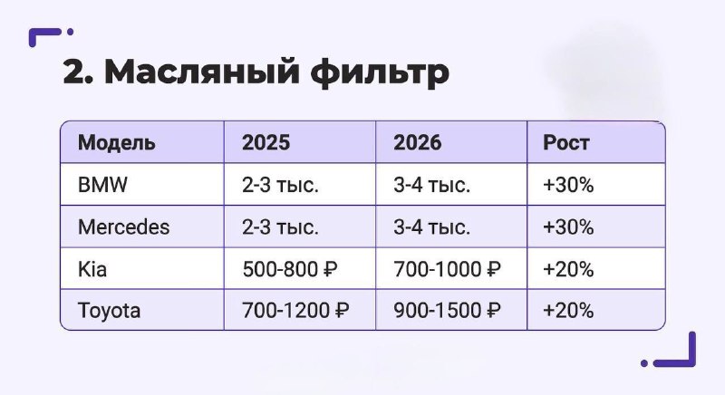 Содержать машину в России становится всё дороже — за год «расходники» прибавили в цене до 40%Причины всё те же — параллельный импорт усложняет логистику, налоги растут, а проверки на таможне становятся строже.