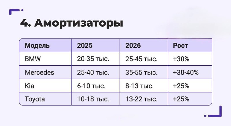 Содержать машину в России становится всё дороже — за год «расходники» прибавили в цене до 40%Причины всё те же — параллельный импорт усложняет логистику, налоги растут, а проверки на таможне становятся строже.