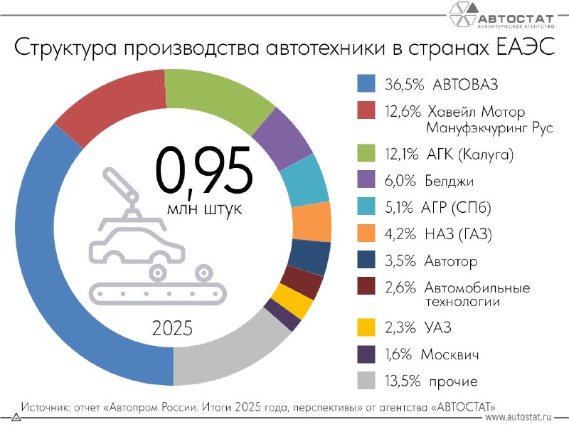 Три автозавода формируют более 60% российского автомобильного рынка ЕАЭС Три автозавода формируют более 60% российского автомобильного рынка ЕАЭС