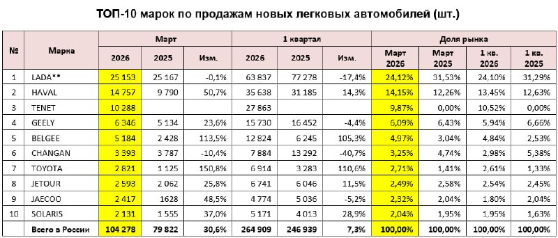 Рост продаж новых автомобилей в российском авторынке в марте 2026 года Рост продаж новых автомобилей в российском авторынке в марте 2026 года