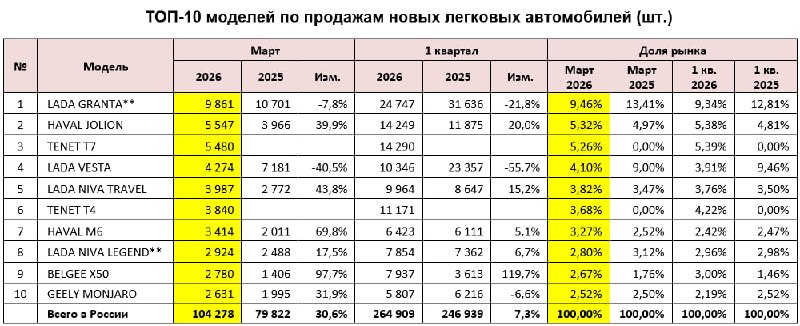 Рост продаж новых автомобилей в российском авторынке в марте 2026 года Рост продаж новых автомобилей в российском авторынке в марте 2026 года
