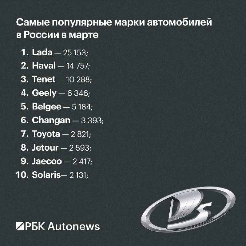 Рост российского автомобильного рынка в марте 2026 года превысил 30% Рост российского автомобильного рынка в марте 2026 года превысил 30%