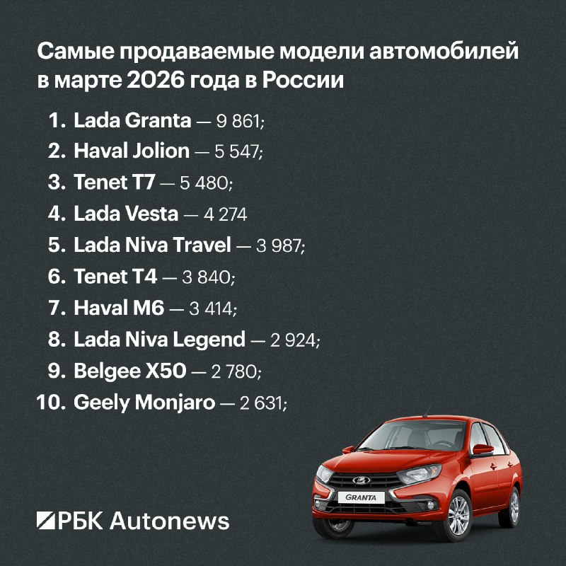 Рост российского автомобильного рынка в марте 2026 года превысил 30% Рост российского автомобильного рынка в марте 2026 года превысил 30%