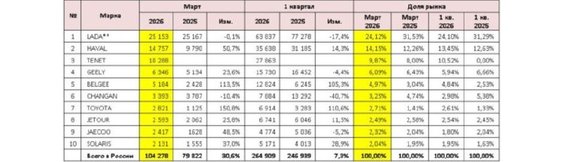 Рост продаж автомобилей на российском рынке в марте 2026 года Рост продаж автомобилей на российском рынке в марте 2026 года