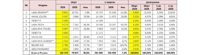 Рост продаж автомобилей на российском рынке в марте 2026 года Рост продаж автомобилей на российском рынке в марте 2026 года