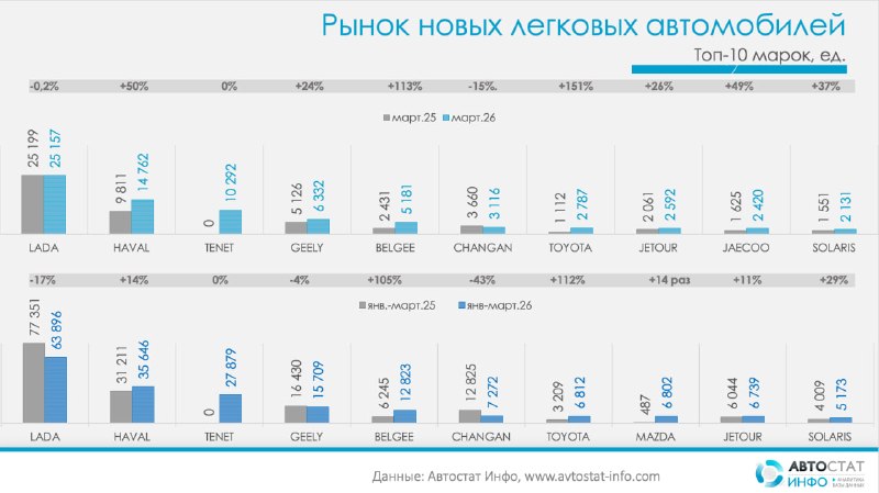 Рынок новых легковых автомобилей в России: рост, изменения и новые лидеры в 2026 году