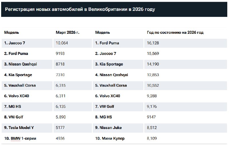 Китайские автомобили завоевывают британский рынок: лидер продаж – Jaecoo J7 Китайские автомобили завоевывают британский рынок: лидер продаж – Jaecoo J7