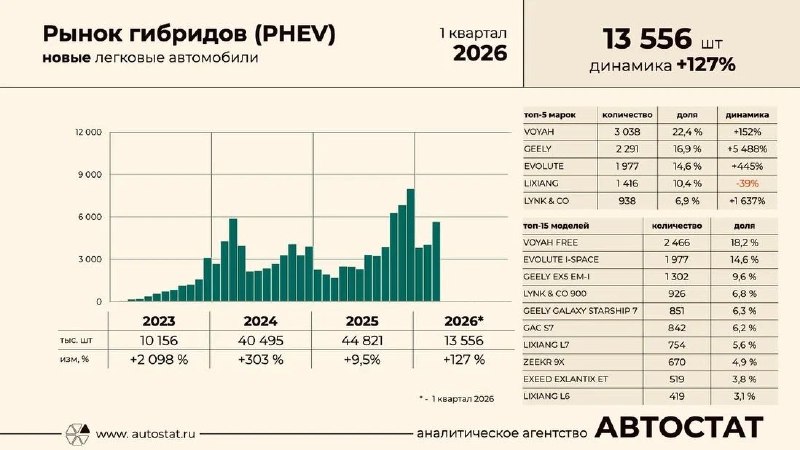 Продажи подключаемых гибридов в России выросли на 127% за I квартал 2026 Продажи подключаемых гибридов в России выросли на 127% за I квартал 2026