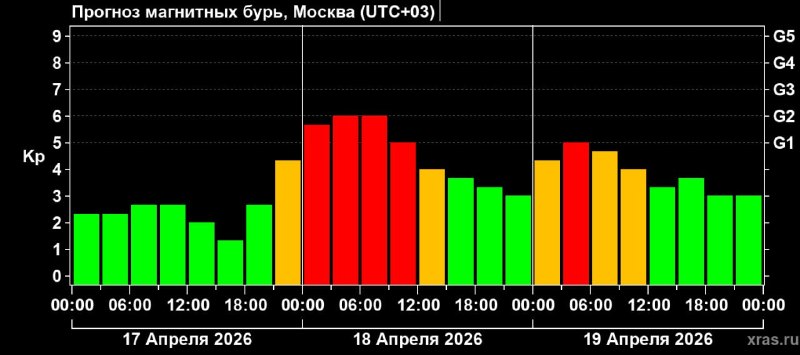 Магнитные бури снова близко: прогноз на 18–19 апреля Магнитные бури снова близко: прогноз на 18–19 апреля