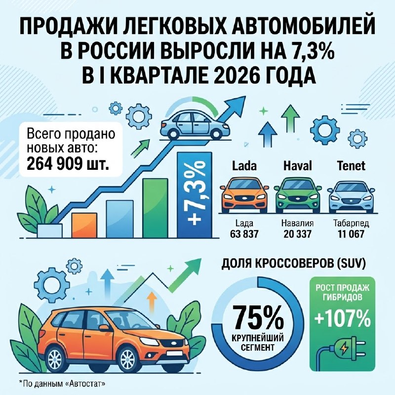 Продажи легковых авто в России в I квартале 2026 года выросли на 7,3%