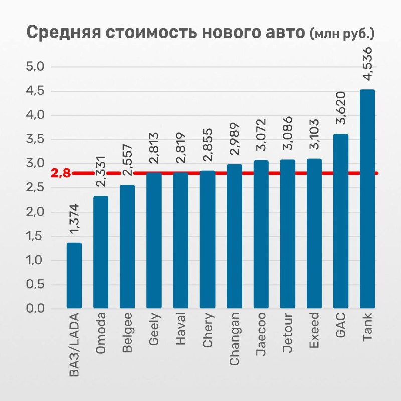 Средняя цена нового авто в России выросла до 2,8 млн рублей Средняя цена нового авто в России выросла до 2,8 млн рублей