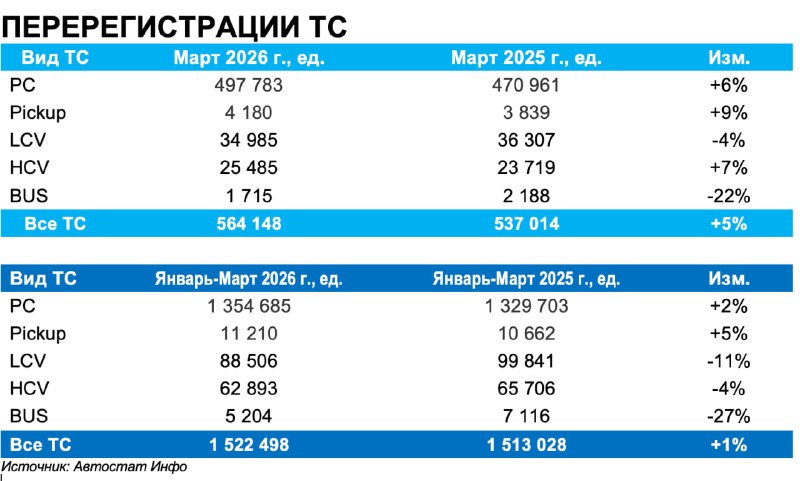 Авторынок РФ в I квартале 2026: рост есть, но его тянет только легковой сегмент Авторынок РФ в I квартале 2026: рост есть, но его тянет только легковой сегмент
