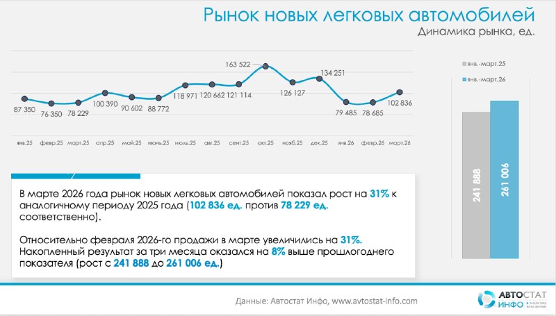 Рынок новых легковых автомобилей в России ожил: рост в марте 2026 и смена лидеров