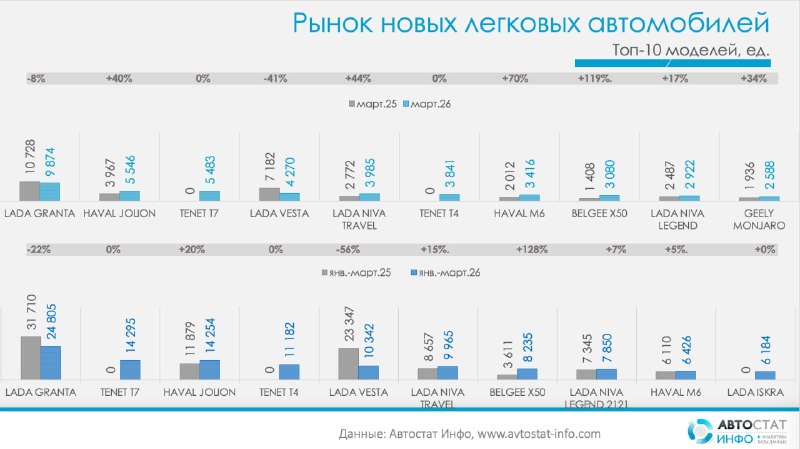 Рынок новых легковых автомобилей в России ожил: рост в марте 2026 и смена лидеров