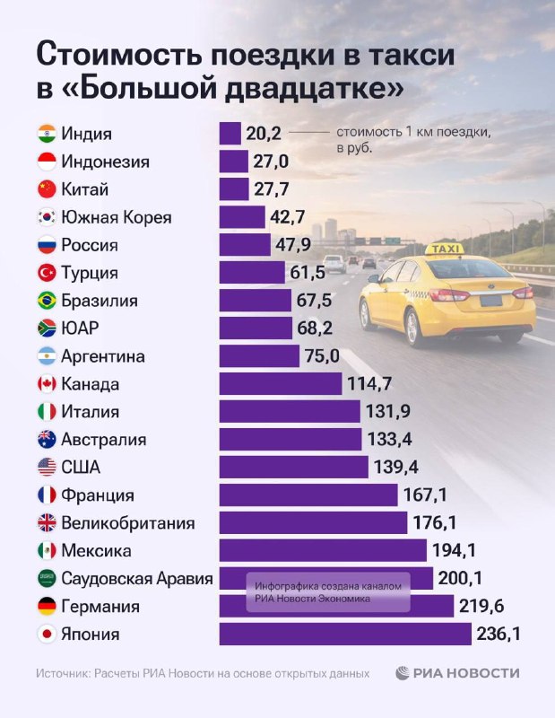Цены на такси в мире: где дешевле и где дороже Цены на такси в мире: где дешевле и где дороже