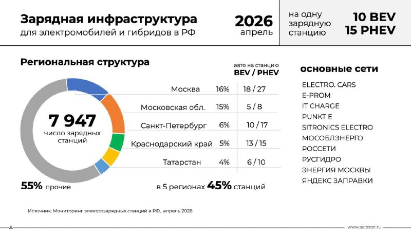 Зарядок для электромобилей в России стало много: что говорят цифры Зарядок для электромобилей в России стало много: что говорят цифры