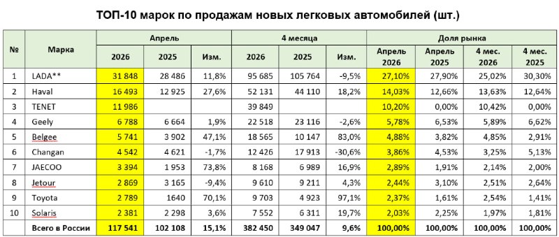 Продажи авто в апреле 2026: рост рынка и лидеры среди кроссоверов Продажи авто в апреле 2026: рост рынка и лидеры среди кроссоверов