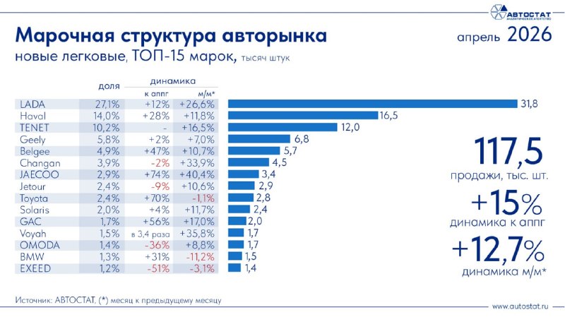 Продажи авто в апреле 2026: рост рынка и лидеры среди кроссоверов Продажи авто в апреле 2026: рост рынка и лидеры среди кроссоверов