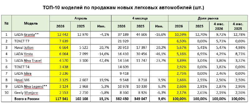 Продажи авто в апреле 2026: рост рынка и лидеры среди кроссоверов Продажи авто в апреле 2026: рост рынка и лидеры среди кроссоверов
