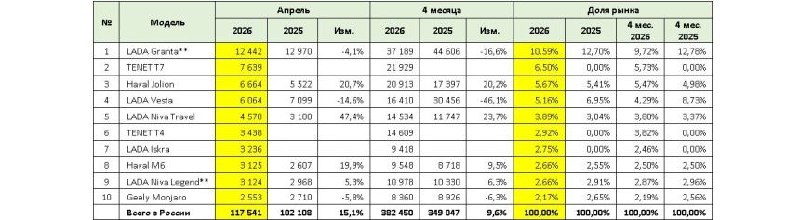 Продажи новых легковых авто в России продолжают расти в апреле 2026 года Продажи новых легковых авто в России продолжают расти в апреле 2026 года