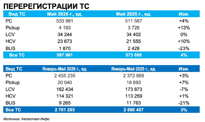 Авторынок России в мае 2026: рост новых легковых машин опережает вторичку, коммерческий сегмент отстает Авторынок России в мае 2026: рост новых легковых машин опережает вторичку, коммерческий сегмент отстает