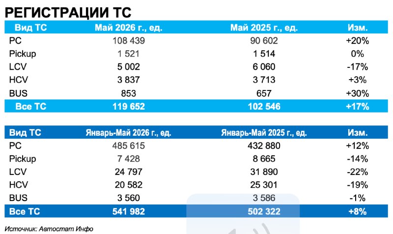 Авторынок России в мае 2026: рост новых легковых машин опережает вторичку, коммерческий сегмент отстает Авторынок России в мае 2026: рост новых легковых машин опережает вторичку, коммерческий сегмент отстает