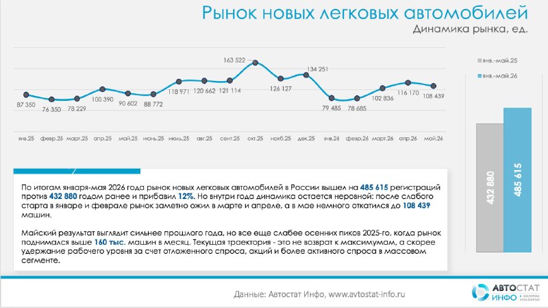 Рынок новых авто в России в мае 2026: рост 20% и изменение структуры лидеров