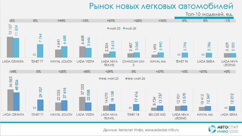 Рынок новых авто в России в мае 2026: рост 20% и изменение структуры лидеров